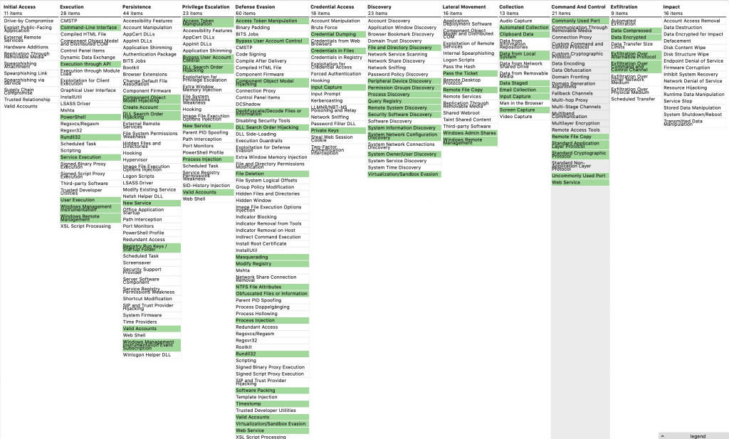 APT29 Evaluation Scope