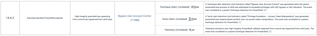 14.A.2 Executed elevated PowerShell payload
