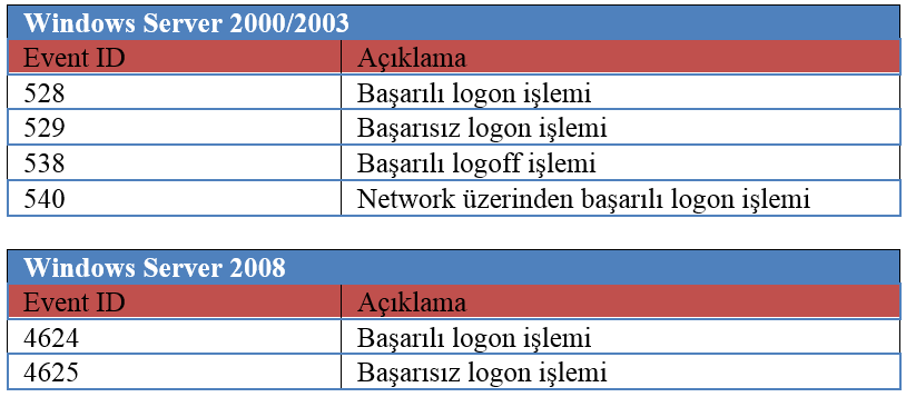 Windows Event Log Analizi İle Kullanıcı Logon/Logoff Tespiti